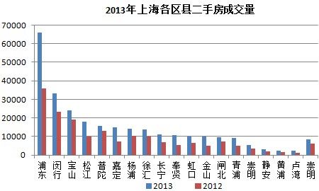 2013年上海各区县二手房成交量