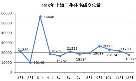 2013年上海二手住宅成交总量