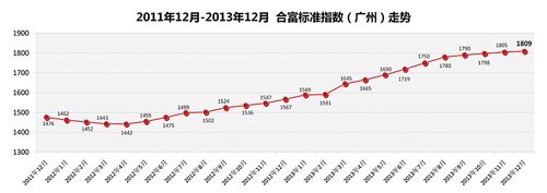 合富置业公布2013年12月合富标准指数（广州）走势