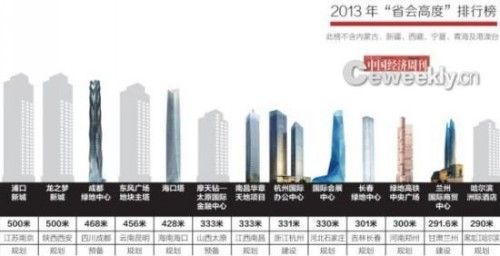 中国摩天大楼向中小城市蔓延 2022年将达到1318座
