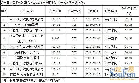 组合基金年度排行榜出炉 平安信托抢眼勇夺榜