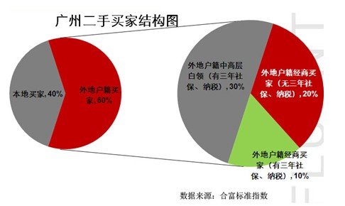 2013年全年合富标准二手住宅价格指数（广州）分析报告
