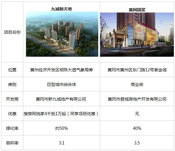 商业升级 综合体时代到来:九城新天地pk黄冈国贸