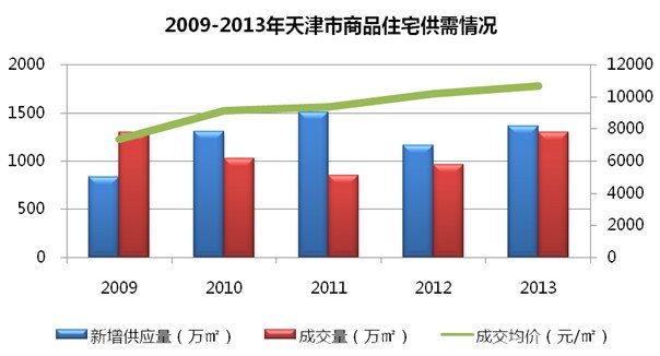 近五年天津一手商品住宅年度走势