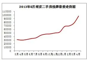 南京细则落地市场波澜不惊 4月二手房挂牌量价齐升