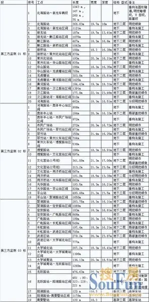 常州市轨道交通1号线一期工程招标 全长33.83