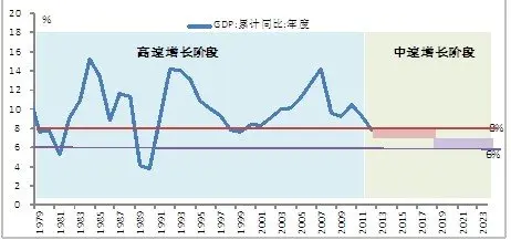 2013-2015年中国经济发展趋势及政策改革预测