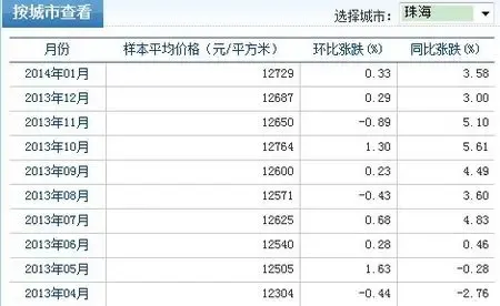 马年珠海房价 开门再涨 未来仍以上涨为主-云顶