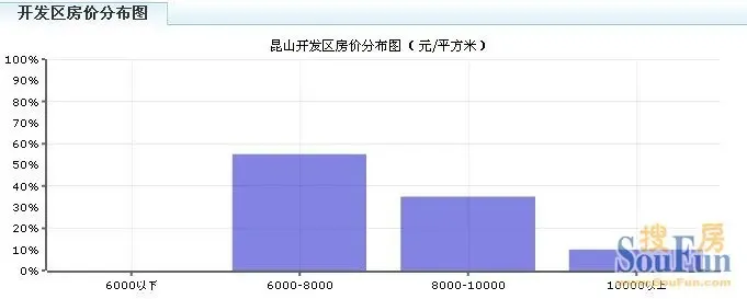 2014昆山房价走势最新消息 4大区域房价走势