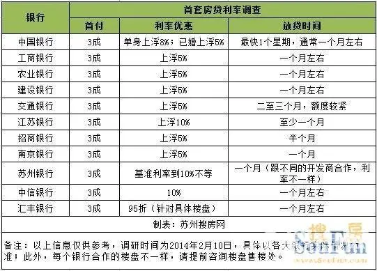 年初钱多仍难贷 苏州多银行贷款利率上浮10%