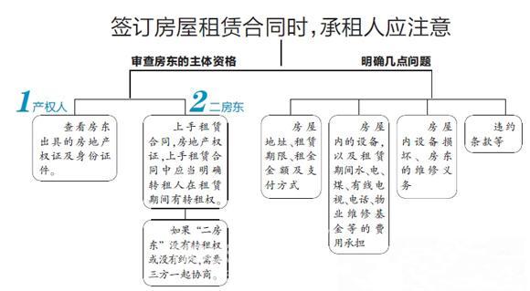 上海市房屋租赁合同下载签订租房合同常见