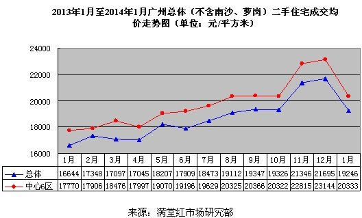2014年1月及2月上半月广州二手房市场研究报告
