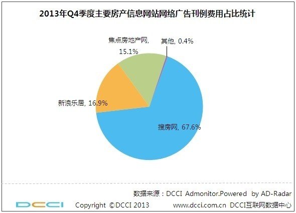 DCCI：2013年Q4房天下继续大幅领跑房产网站领域