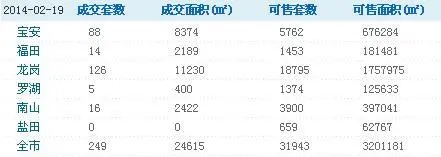 深圳二手房