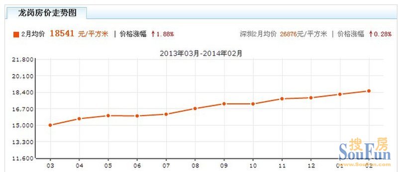 数据说:深房价稳步上涨_房产资讯-深圳搜房网