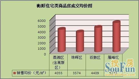 衡阳房地产2月24日签约87套 住宅均价