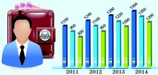 下月山东再提最低工资标准 最高档达1500元