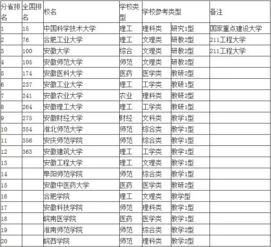 2014安徽省大学综合实力排行榜 中科大排第一