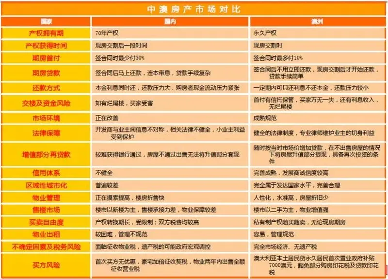 澳洲中国投资房产大PK 小户型仅需45万澳元起
