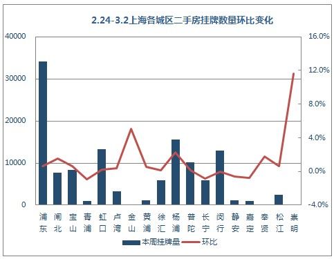 2.24-3.2上海各城区二手房挂牌数量环比变化
