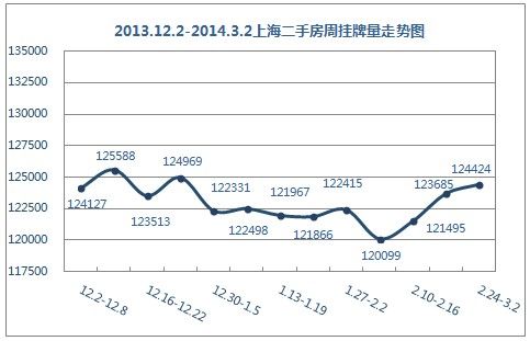 2013.12.2-2014.3.2上海二手房周挂牌量走势图