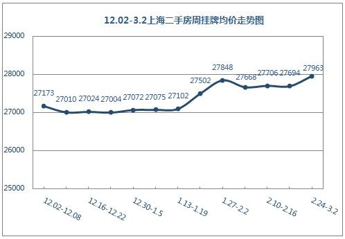 12.02-3.2上海二手房周挂牌均价走势图