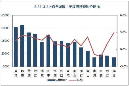 2.24-3.2上海各城区二手房周挂牌均价环比