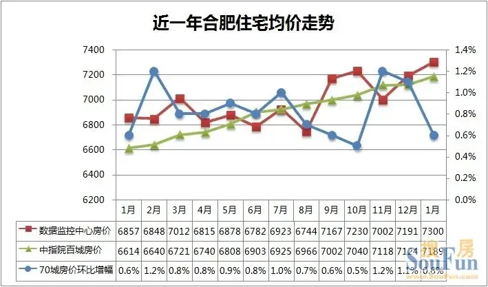 三数据看涨 金三 刚需房阻高房价