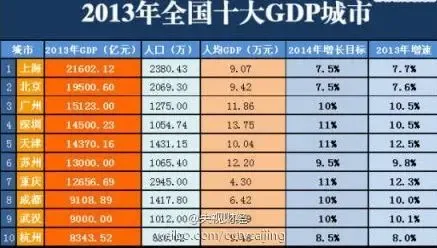 2013年全国十大GDP城市出炉 苏州排名第6-苏