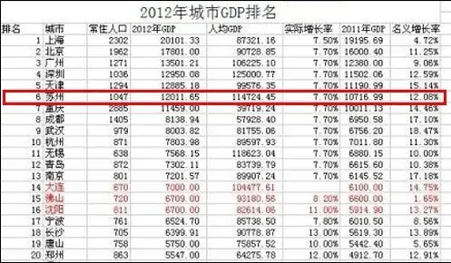 GDP十大