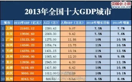 2013年全国十大GDP城市出炉 苏州排名第6(图