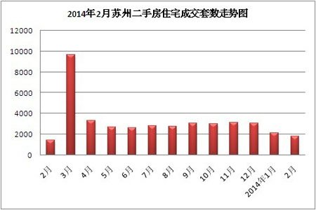 2014年2月苏州二手房住宅成交套数走势图