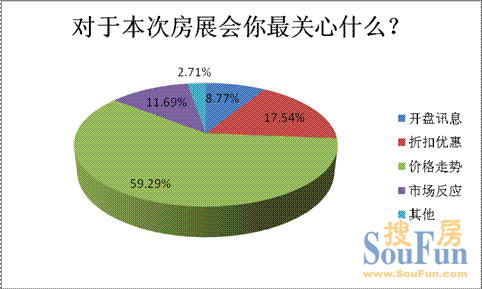 近六成受訪者想通過房展會了解價格走勢