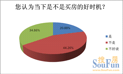 逾四成受訪者認(rèn)為當(dāng)下不是買(mǎi)房的好時(shí)機(jī)