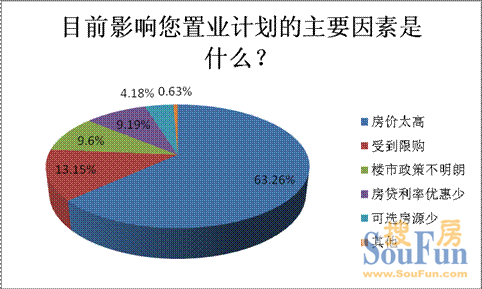 逾六成受訪者置業(yè)受到高房價影響