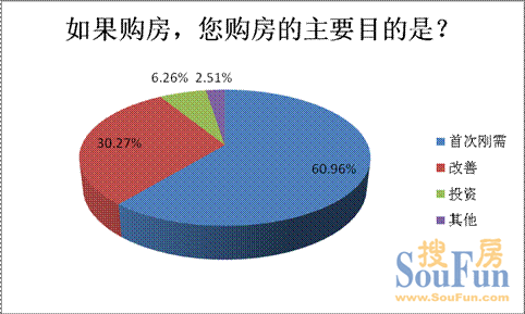 約六成受訪者屬首次剛需置業(yè)
