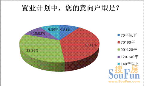 中小戶型更受青睞