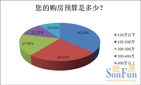 近八成受訪者購房預(yù)算在300萬以內(nèi)