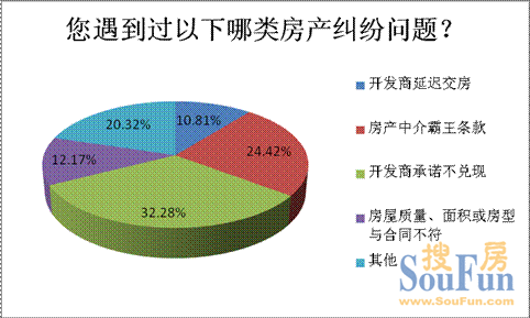 逾三成受訪者遭遇過開發(fā)商不兌現(xiàn)承諾