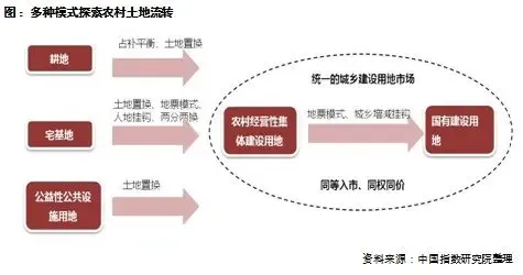 地票制度引领城乡土地资源优化配置新趋势