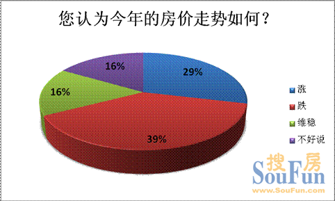 近四成受訪者認(rèn)為2014房價或下跌