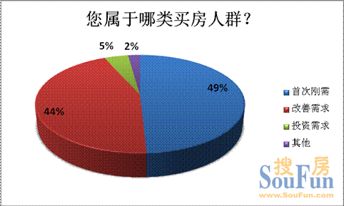 房展會首置首改型占比最大 超四成