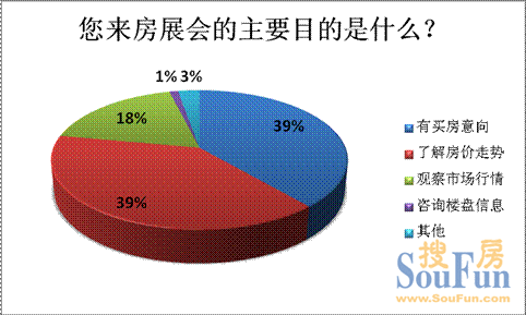 近四成參展者有買房意向