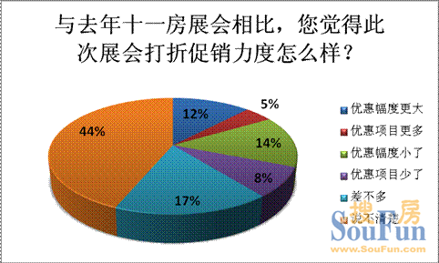 超四成參展者“說不清楚”優(yōu)惠力度