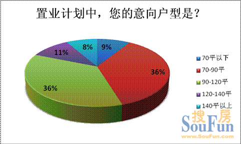 意向面積段主要為70-90平以及90-120平