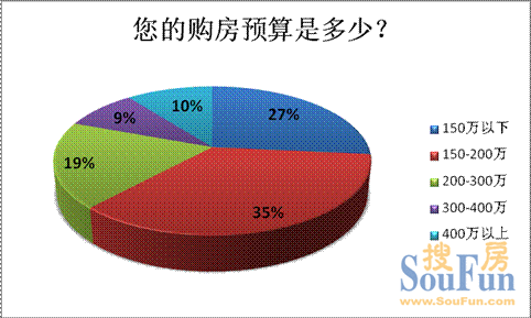 意向面積段主要為70-90平以及90-120平