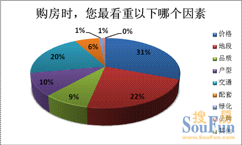 價格、地段、交通依舊是購房最看重的三個因素。