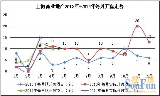 滬商業(yè)地產(chǎn)2014年4月預(yù)計同比上漲環(huán)比下跌