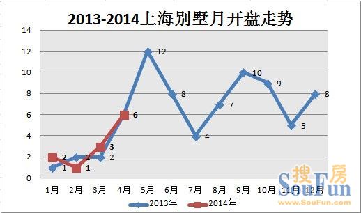 申城4月預(yù)計6盤入市 同比持平