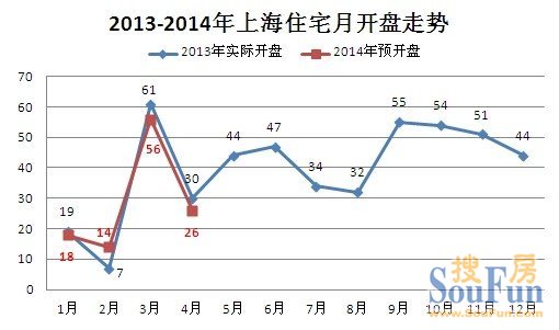 2014年4月上海樓市開盤預(yù)告 內(nèi)環(huán)內(nèi)豪宅占比超15%